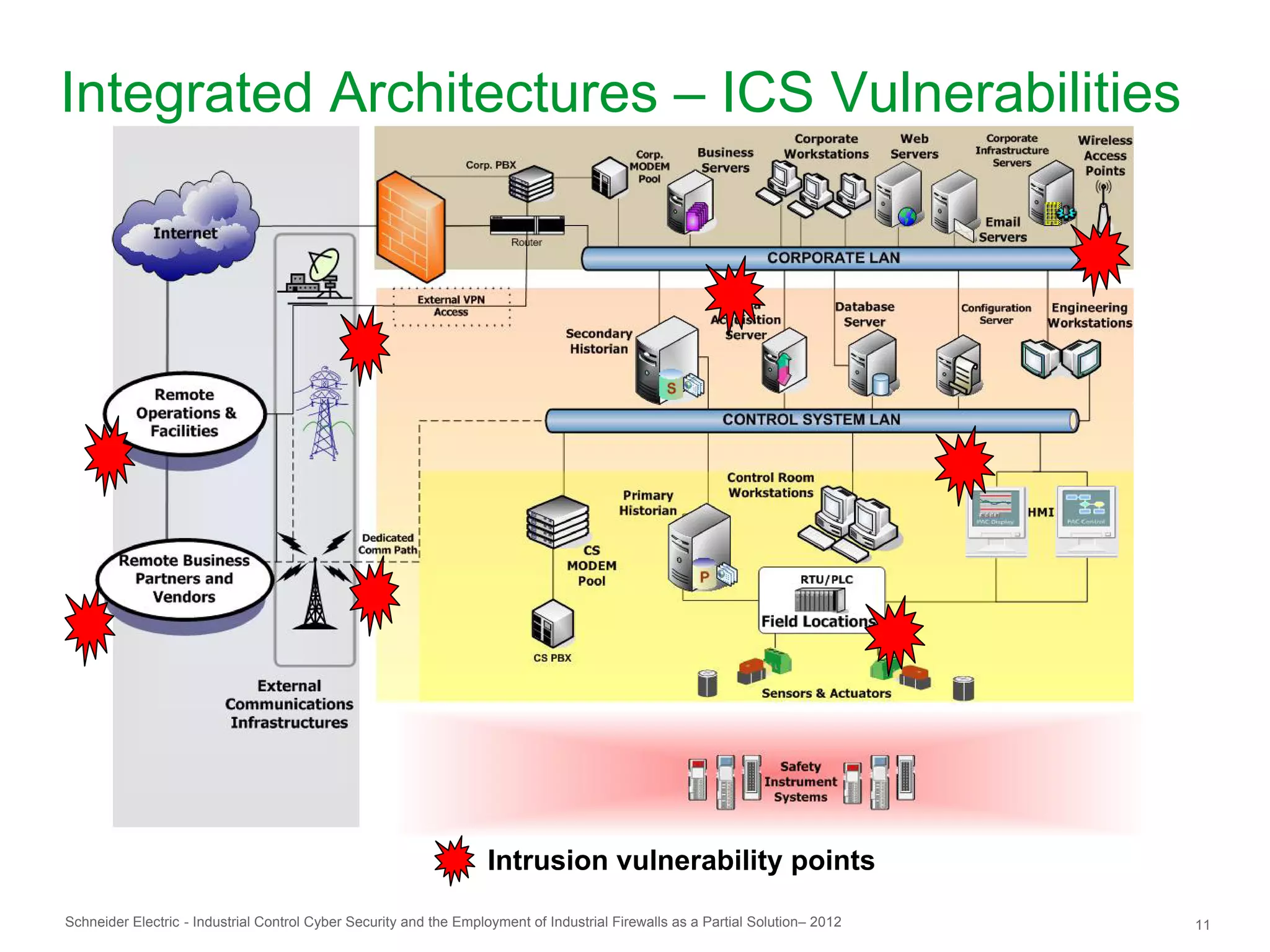 Integrated Architectures – ICS Vulnerabilities




                                                                    Intrusion vulnerability points

Schneider Electric - Industrial Control Cyber Security and the Employment of Industrial Firewalls as a Partial Solution– 2012   11
 