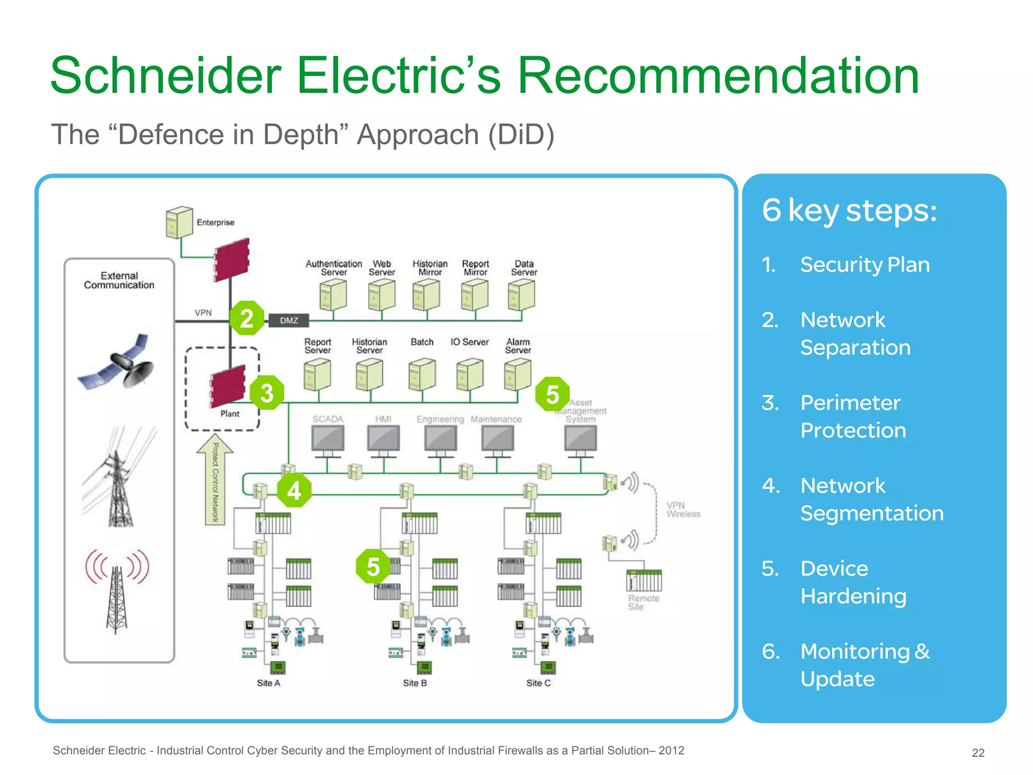 Schneider Electric’s Recommendation
The “Defence in Depth” Approach (DiD)

                                                                                                                                6 key steps:
                                                                                                                                1.   Security Plan

                                    2                                                                                           2. Network
                                                                                                                                   Separation

                                        3                                                        5                              3. Perimeter
                                                                                                                                   Protection

                                              4                                                                                 4. Network
                                                                                                                                   Segmentation

                                                             5                                                                  5. Device
                                                                                                                                   Hardening

                                                                                                                                6. Monitoring &
                                                                                                                                   Update

Schneider Electric - Industrial Control Cyber Security and the Employment of Industrial Firewalls as a Partial Solution– 2012                        22
 