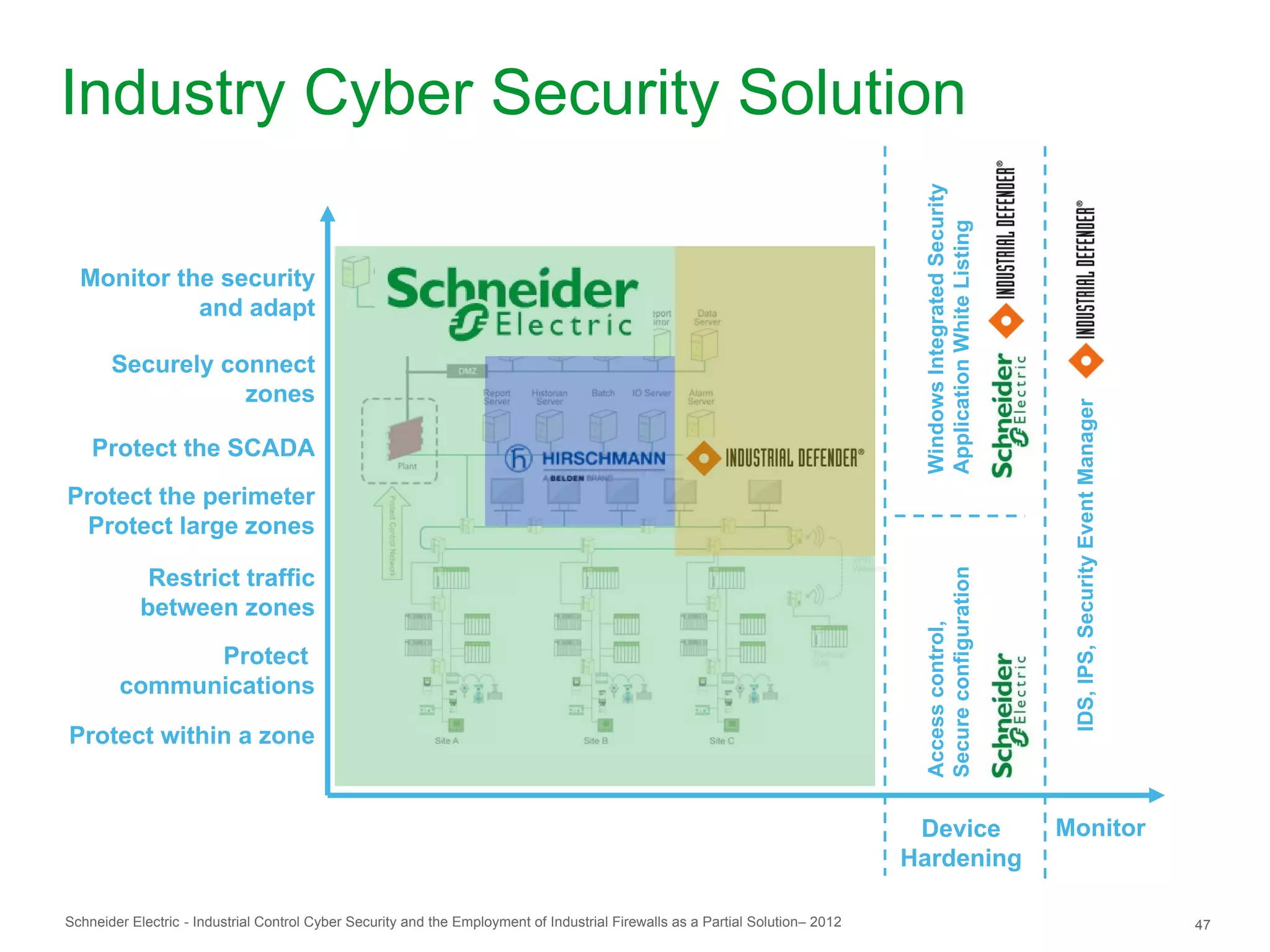Industry Cyber Security Solution




                                                                                                                                  Windows Integrated Security
                                                                                                                                  Application White Listing
  Monitor the security
            and adapt

       Securely connect
                  zones




                                                                                                                                                                 IDS, IPS, Security Event Manager
    Protect the SCADA
Protect the perimeter
 Protect large zones




                                                                                                                                  Secure configuration
             Restrict traffic
            between zones




                                                                                                                                  Access control,
              Protect
        communications

Protect within a zone


                                                                                                                                 Device                         Monitor
                                                                                                                                Hardening

Schneider Electric - Industrial Control Cyber Security and the Employment of Industrial Firewalls as a Partial Solution– 2012                                                                       47
 