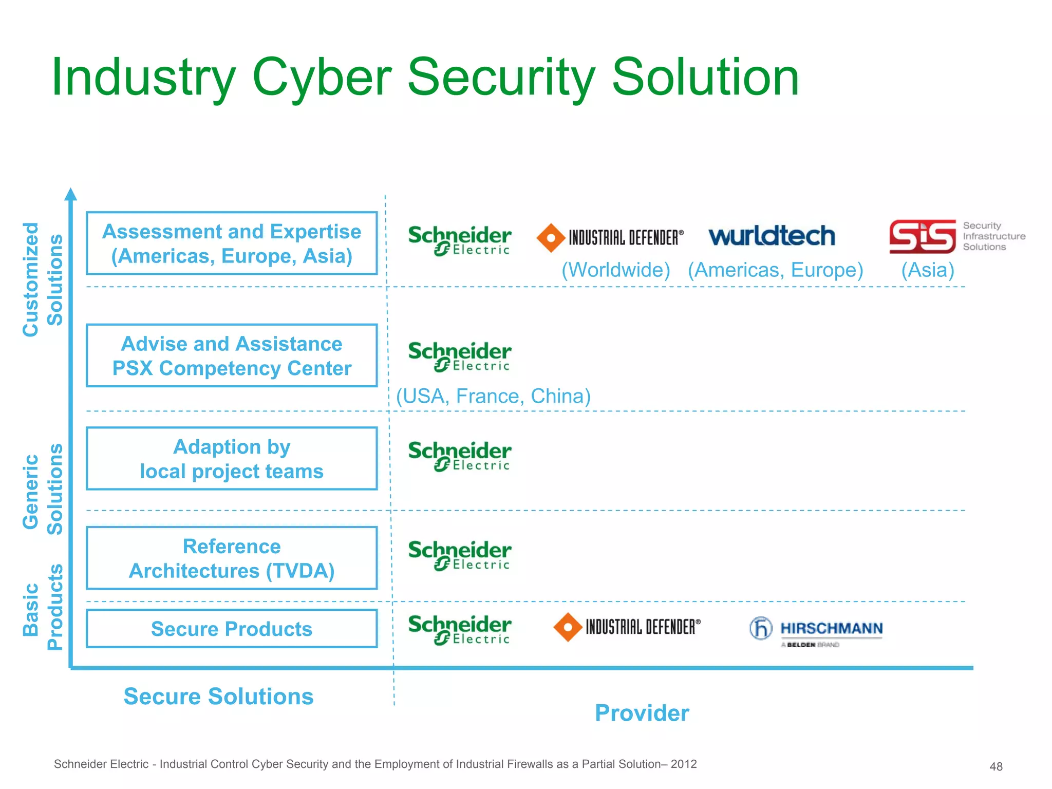 Industry Cyber Security Solution
Customized




                Assessment and Expertise
 Solutions




                 (Americas, Europe, Asia)
                                                                                                         (Worldwide) (Americas, Europe)   (Asia)


                   Advise and Assistance
                  PSX Competency Center
                                                                         (USA, France, China)

                          Adaption by
Solutions
Generic




                       local project teams


                          Reference
                     Architectures (TVDA)
Products
 Basic




                         Secure Products


                    Secure Solutions
                                                                                                                Provider

       Schneider Electric - Industrial Control Cyber Security and the Employment of Industrial Firewalls as a Partial Solution– 2012               48
 