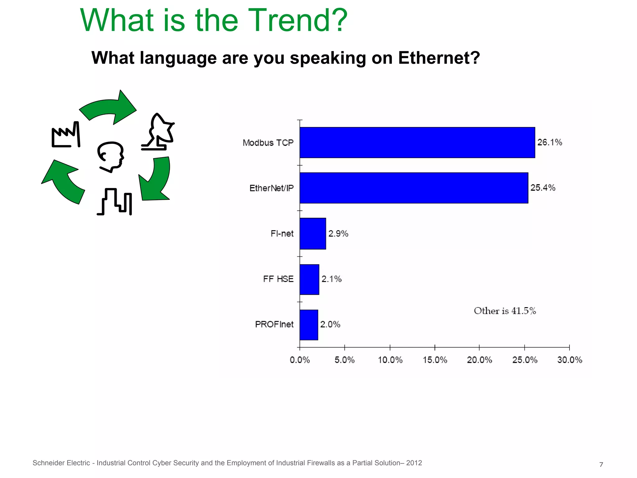 What is the Trend?
                  What language are you speaking on Ethernet?




Schneider Electric - Industrial Control Cyber Security and the Employment of Industrial Firewalls as a Partial Solution– 2012   7
 