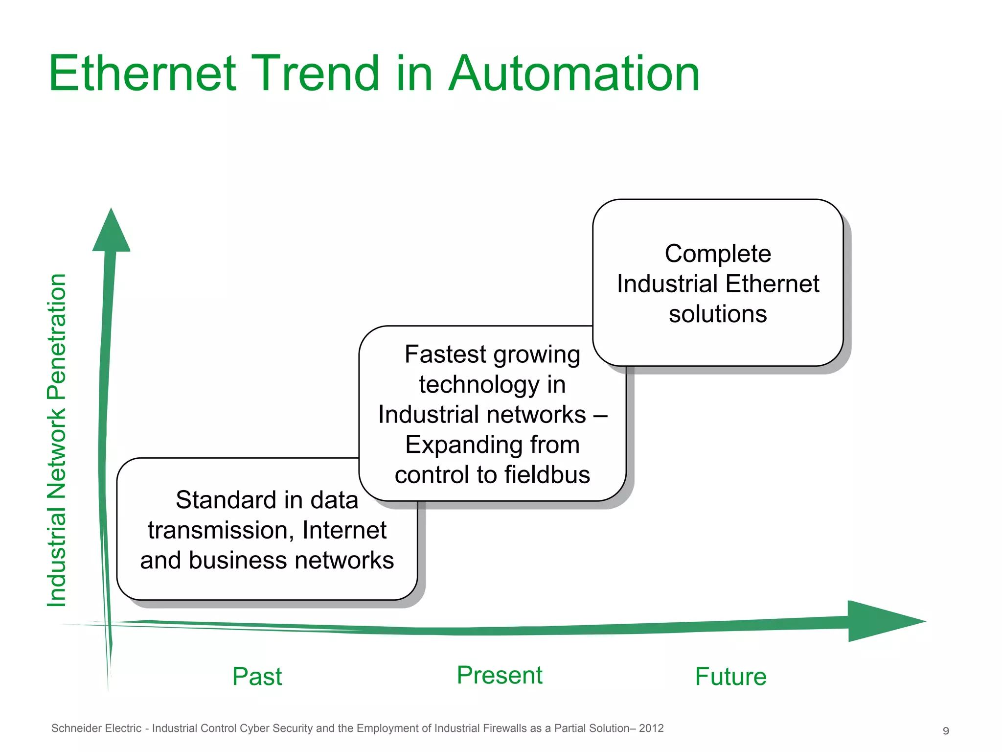 Ethernet Trend in Automation


                                                                                                                                Complete
                                                                                                                                 Complete
                                                                                                                            Industrial Ethernet
Industrial Network Penetration




                                                                                                                             Industrial Ethernet
                                                                                                                                 solutions
                                                                                                                                  solutions
                                                                              Fastest growing
                                                                               Fastest growing
                                                                               technology in
                                                                                technology in
                                                                           Industrial networks –
                                                                            Industrial networks –
                                                                              Expanding from
                                                                               Expanding from
                                                                             control to fieldbus
                                                                              control to fieldbus
                                     Standard in data
                                      Standard in data
                                  transmission, Internet
                                   transmission, Internet
                                 and business networks
                                  and business networks



                                             Past                                          Present                                       Future
         Schneider Electric - Industrial Control Cyber Security and the Employment of Industrial Firewalls as a Partial Solution– 2012             9
 