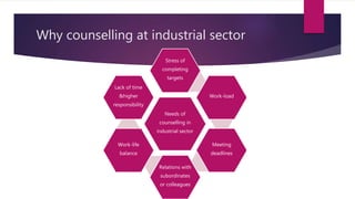 Why counselling at industrial sector
Needs of
counselling in
industrial sector
Stress of
completing
targets
Work-load
Meeting
deadlines
Relations with
subordinates
or colleagues
Work-life
balance
Lack of time
&higher
responsibility
 