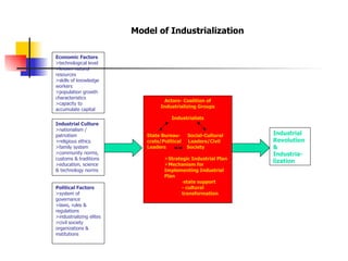 Model of Industrialization

Economic Factors
>technological level
>known natural
resources
>skills of knowledge
workers
>population growth
characteristics
                                    Actors- Coalition of
>capacity to
                                   Industrializing Groups
accumulate capital
                                       Industrialists
Industrial Culture
>nationalism /
patriotism                   State Bureau-     Social-Cultural   Industrial
>religious ethics            crats/Political   Leaders/Civil     Revolution
>family system               Leaders           Society           &
>community norms,                                                Industria-
customs & traditions                Strategic Industrial Plan
                                                                 lization
>education, science                 Mechanism for
& technology norms                  Implementing Industrial
                                    Plan
                                           -state support
Political Factors                          - cultural
>system of                                 transformation
governance
>laws, rules &
regulations
>industrializing elites
>civil society
organizations &
institutions
 