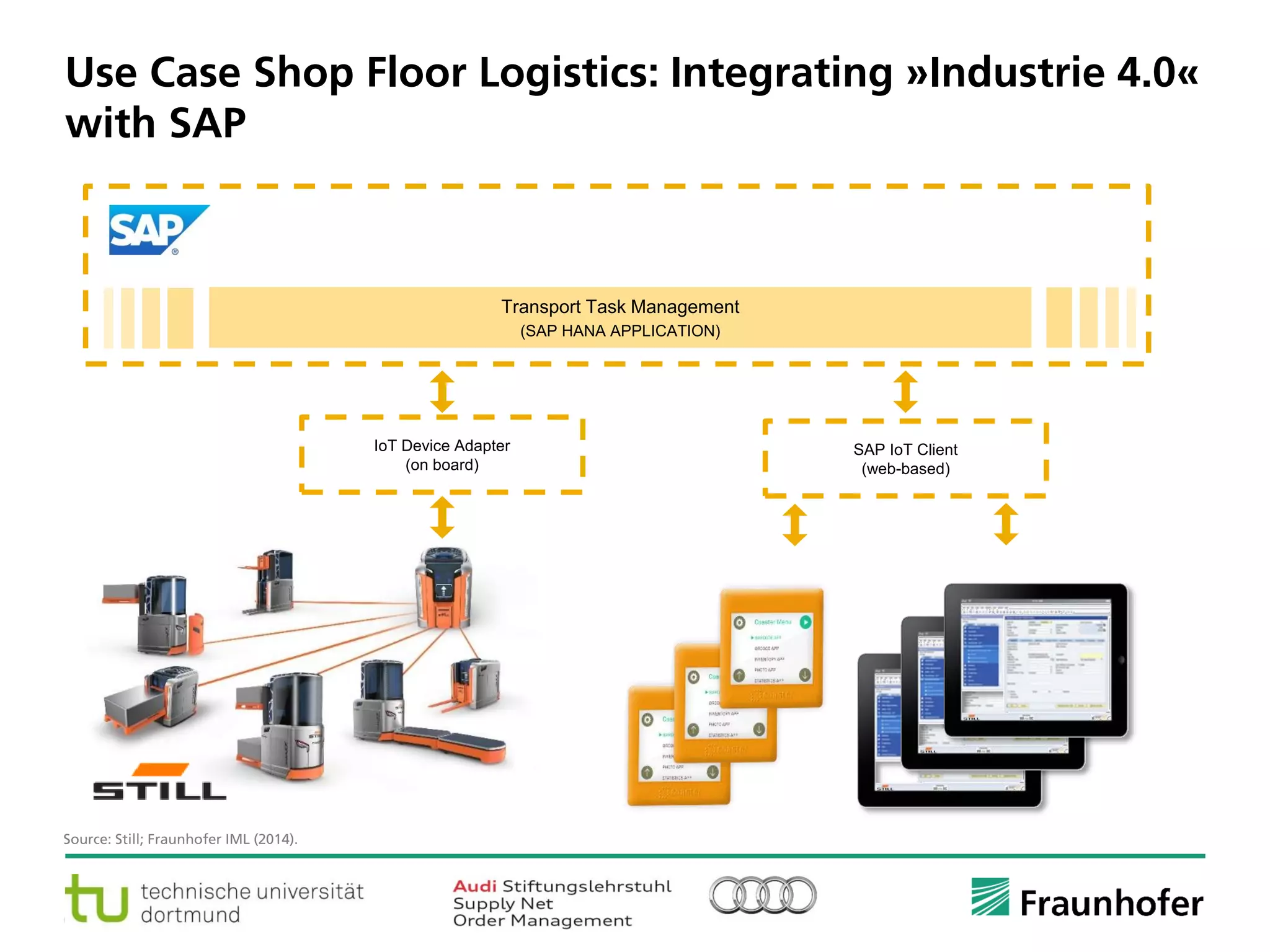 © Fraunhofer ·· Seite 10
Use Case Shop Floor Logistics: Integrating »Industrie 4.0«
with SAP
Transport Task Management
(SAP HANA APPLICATION)
IoT Device Adapter
(on board)
SAP IoT Client
(web-based)
Source: Still; Fraunhofer IML (2014).
 