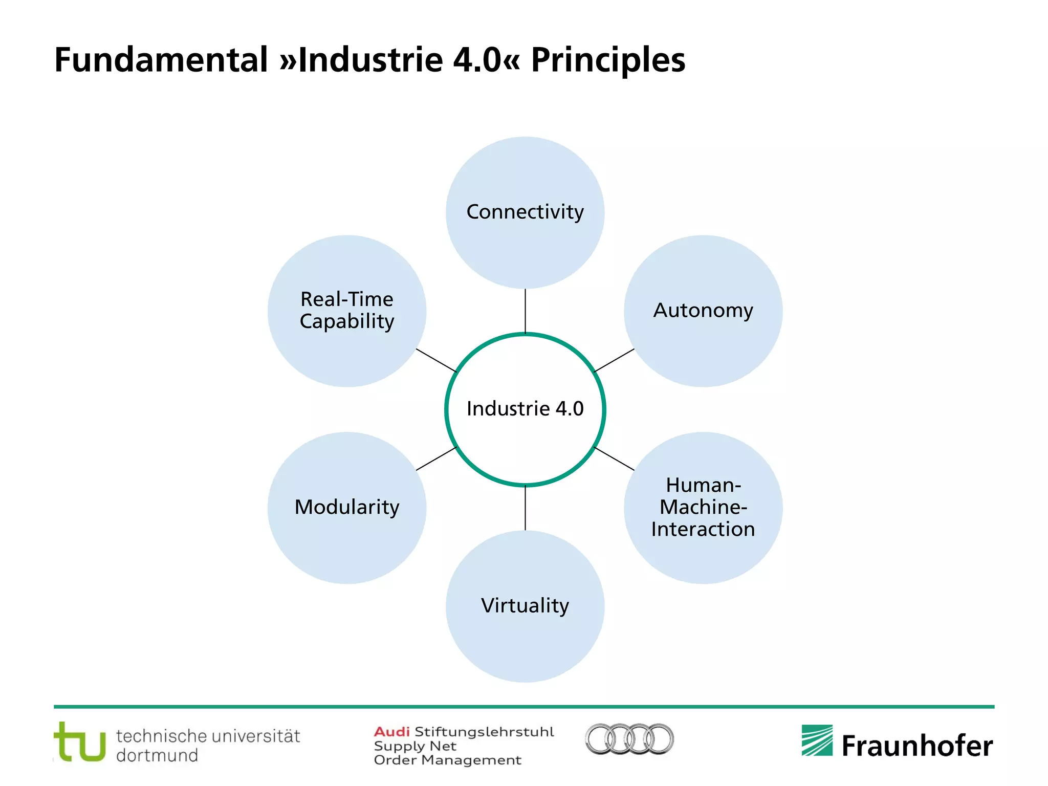 © Fraunhofer ·· Seite 11
Fundamental »Industrie 4.0« Principles
Industrie 4.0
Connectivity
Autonomy
Human-
Machine-
Interaction
Virtuality
Modularity
Real-Time
Capability
 