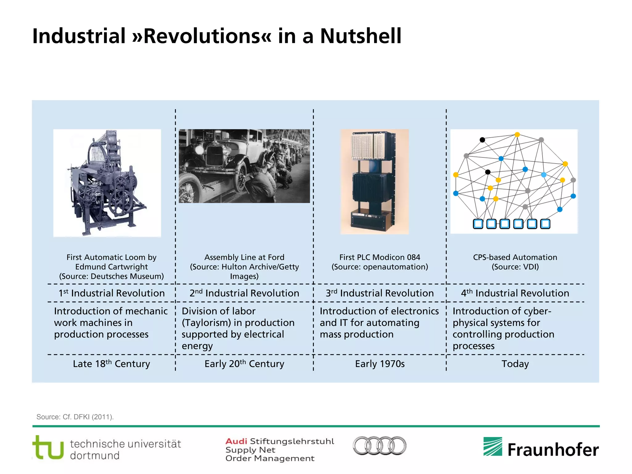 © Fraunhofer ·· Seite 12
Industrial »Revolutions« in a Nutshell
Source: Cf. DFKI (2011).
First Automatic Loom by
Edmund Cartwright
(Source: Deutsches Museum)
Assembly Line at Ford
(Source: Hulton Archive/Getty
Images)
First PLC Modicon 084
(Source: openautomation)
CPS-based Automation
(Source: VDI)
1st Industrial Revolution 2nd Industrial Revolution 3rd Industrial Revolution 4th Industrial Revolution
Introduction of mechanic
work machines in
production processes
Division of labor
(Taylorism) in production
supported by electrical
energy
Introduction of electronics
and IT for automating
mass production
Introduction of cyber-
physical systems for
controlling production
processes
Late 18th Century Early 20th Century Early 1970s Today
 