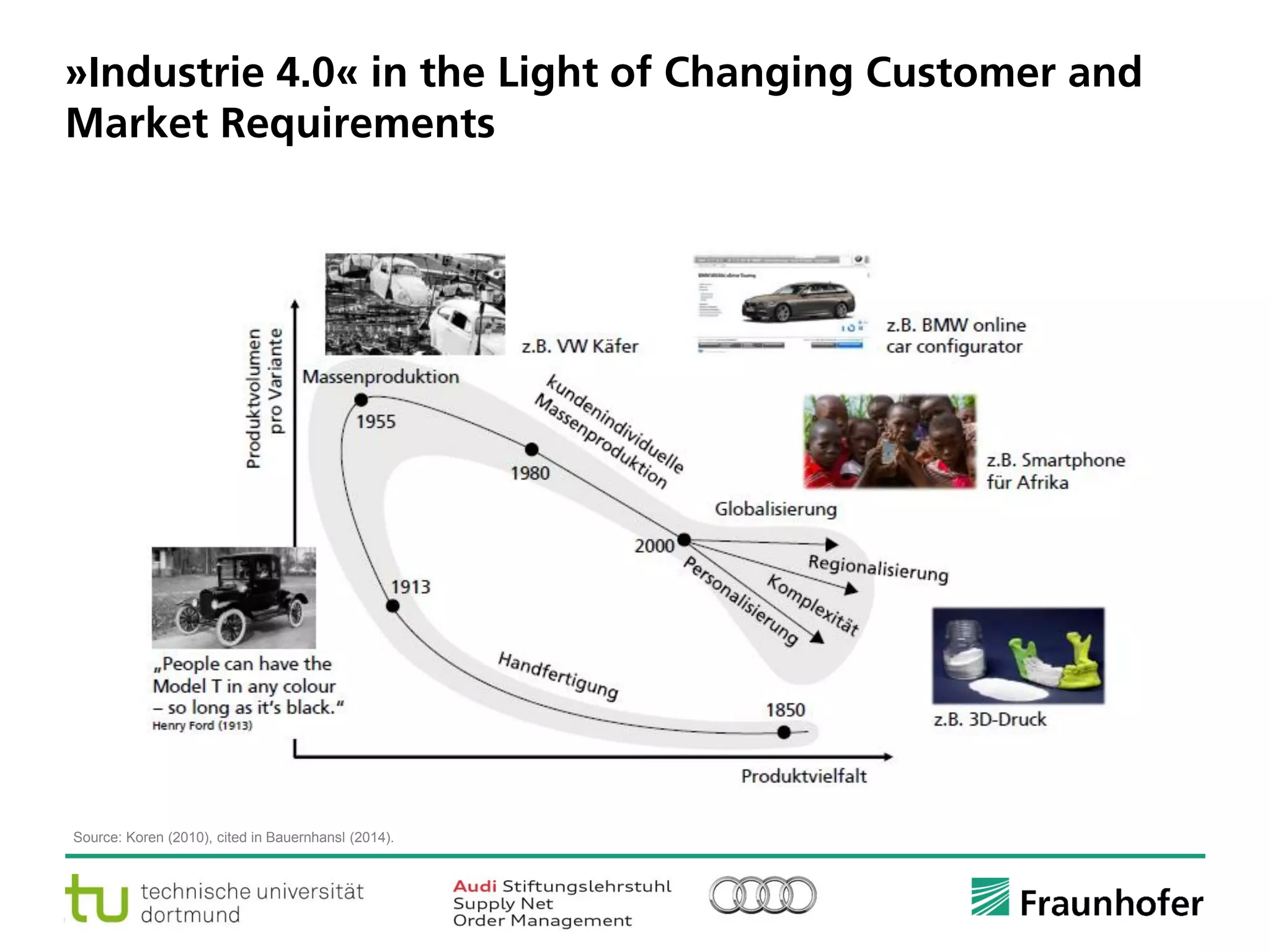 © Fraunhofer ·· Seite 13
»Industrie 4.0« in the Light of Changing Customer and
Market Requirements
Source: Koren (2010), cited in Bauernhansl (2014).
 