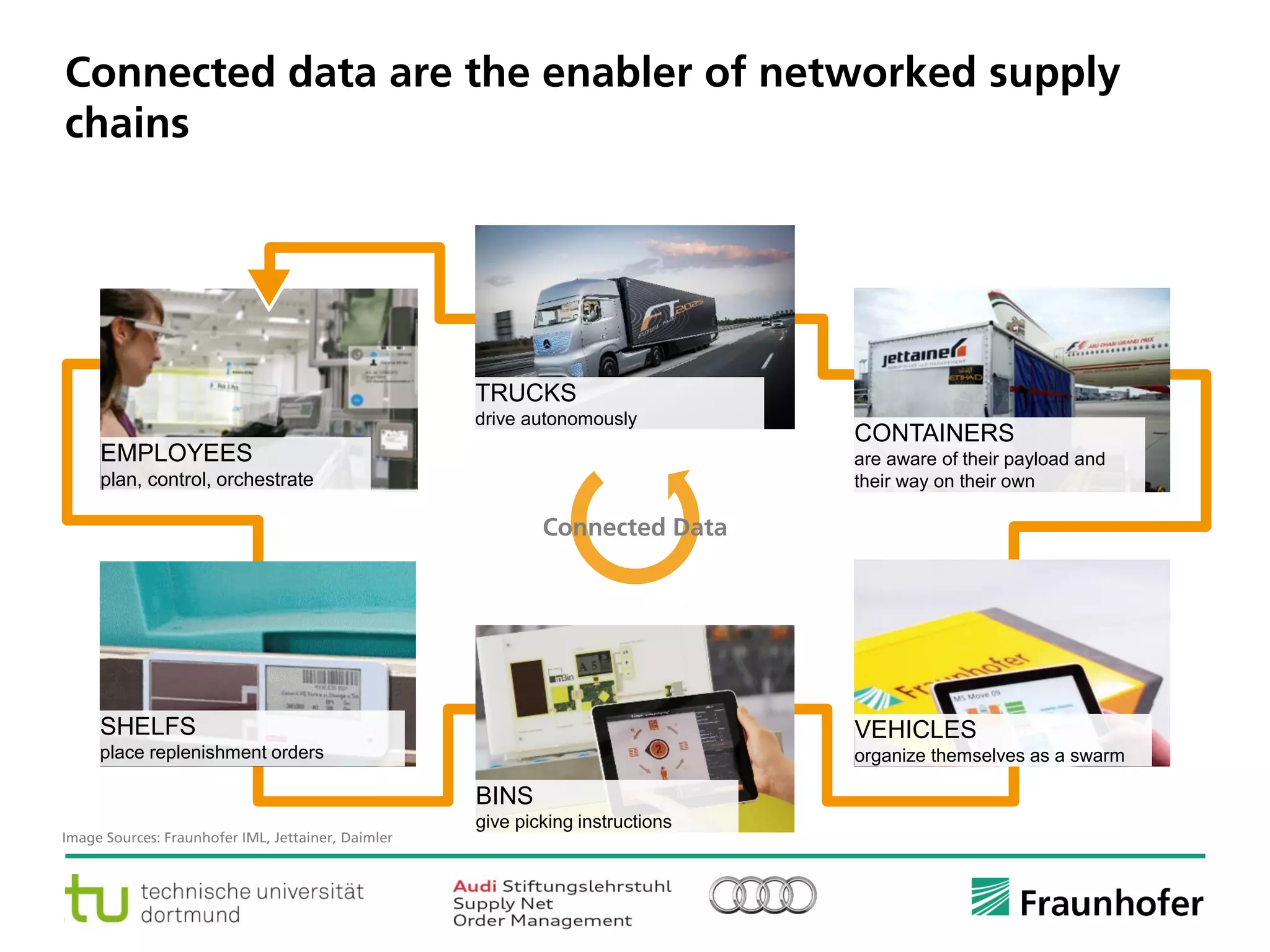 © Fraunhofer ·· Seite 15
EMPLOYEES
plan, control, orchestrate
Connected data are the enabler of networked supply
chains
Image Sources: Fraunhofer IML, Jettainer, Daimler
BINS
give picking instructions
CONTAINERS
are aware of their payload and
their way on their own
TRUCKS
drive autonomously
VEHICLES
organize themselves as a swarm
SHELFS
place replenishment orders
Connected Data
 