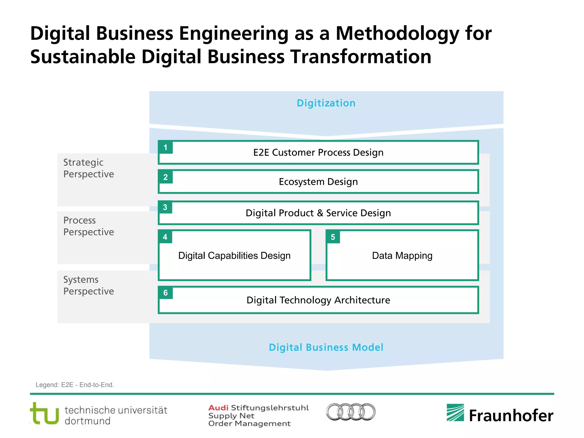 © Fraunhofer ·· Seite 20
Digital Business Engineering as a Methodology for
Sustainable Digital Business Transformation
Digitization
Digital Business Model
Strategic
Perspective
Process
Perspective
Systems
Perspective
E2E Customer Process Design
Ecosystem Design
Digital Product & Service Design
Digital Capabilities Design Data Mapping
Digital Technology Architecture
1
2
3
4 5
6
Legend: E2E - End-to-End.
 