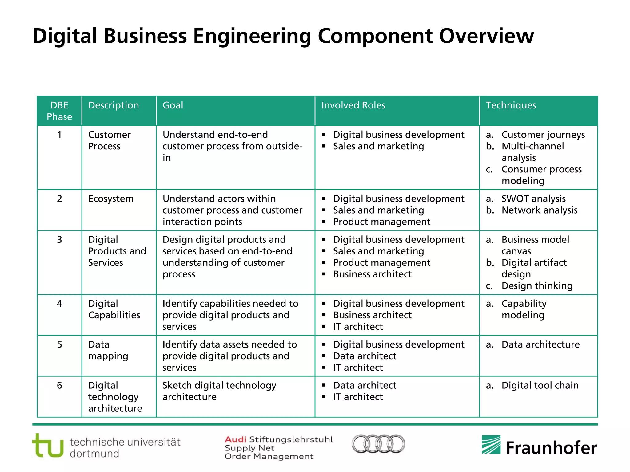 © Fraunhofer ·· Seite 21
Digital Business Engineering Component Overview
DBE
Phase
Description Goal Involved Roles Techniques
1 Customer
Process
Understand end-to-end
customer process from outside-
in
 Digital business development
 Sales and marketing
a. Customer journeys
b. Multi-channel
analysis
c. Consumer process
modeling
2 Ecosystem Understand actors within
customer process and customer
interaction points
 Digital business development
 Sales and marketing
 Product management
a. SWOT analysis
b. Network analysis
3 Digital
Products and
Services
Design digital products and
services based on end-to-end
understanding of customer
process
 Digital business development
 Sales and marketing
 Product management
 Business architect
a. Business model
canvas
b. Digital artifact
design
c. Design thinking
4 Digital
Capabilities
Identify capabilities needed to
provide digital products and
services
 Digital business development
 Business architect
 IT architect
a. Capability
modeling
5 Data
mapping
Identify data assets needed to
provide digital products and
services
 Digital business development
 Data architect
 IT architect
a. Data architecture
6 Digital
technology
architecture
Sketch digital technology
architecture
 Data architect
 IT architect
a. Digital tool chain
 