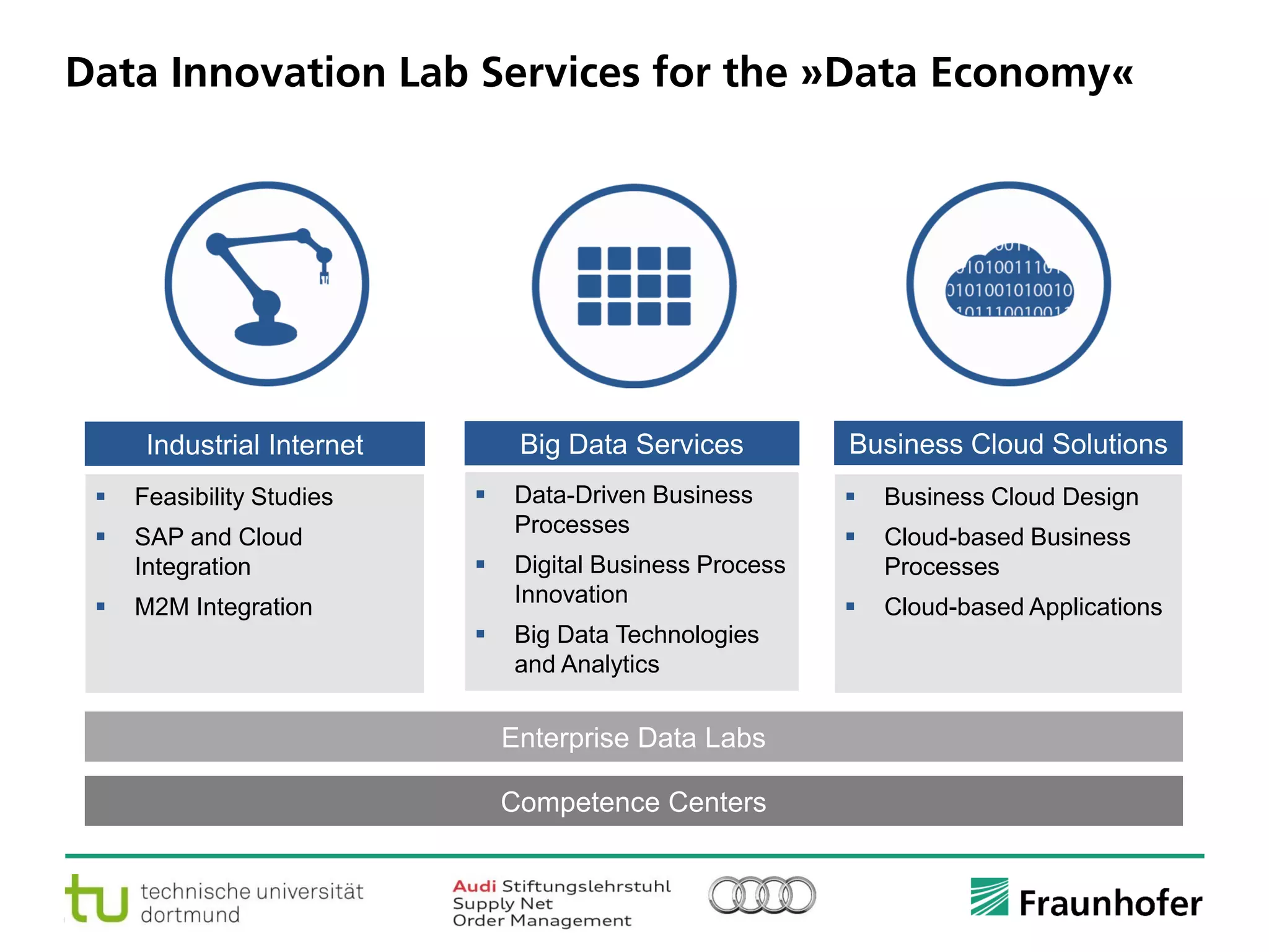 © Fraunhofer ·· Seite 22
Data Innovation Lab Services for the »Data Economy«
Business Cloud SolutionsBig Data ServicesIndustrial Internet
 Business Cloud Design
 Cloud-based Business
Processes
 Cloud-based Applications
 Data-Driven Business
Processes
 Digital Business Process
Innovation
 Big Data Technologies
and Analytics
 Feasibility Studies
 SAP and Cloud
Integration
 M2M Integration
Enterprise Data Labs
Competence Centers
 