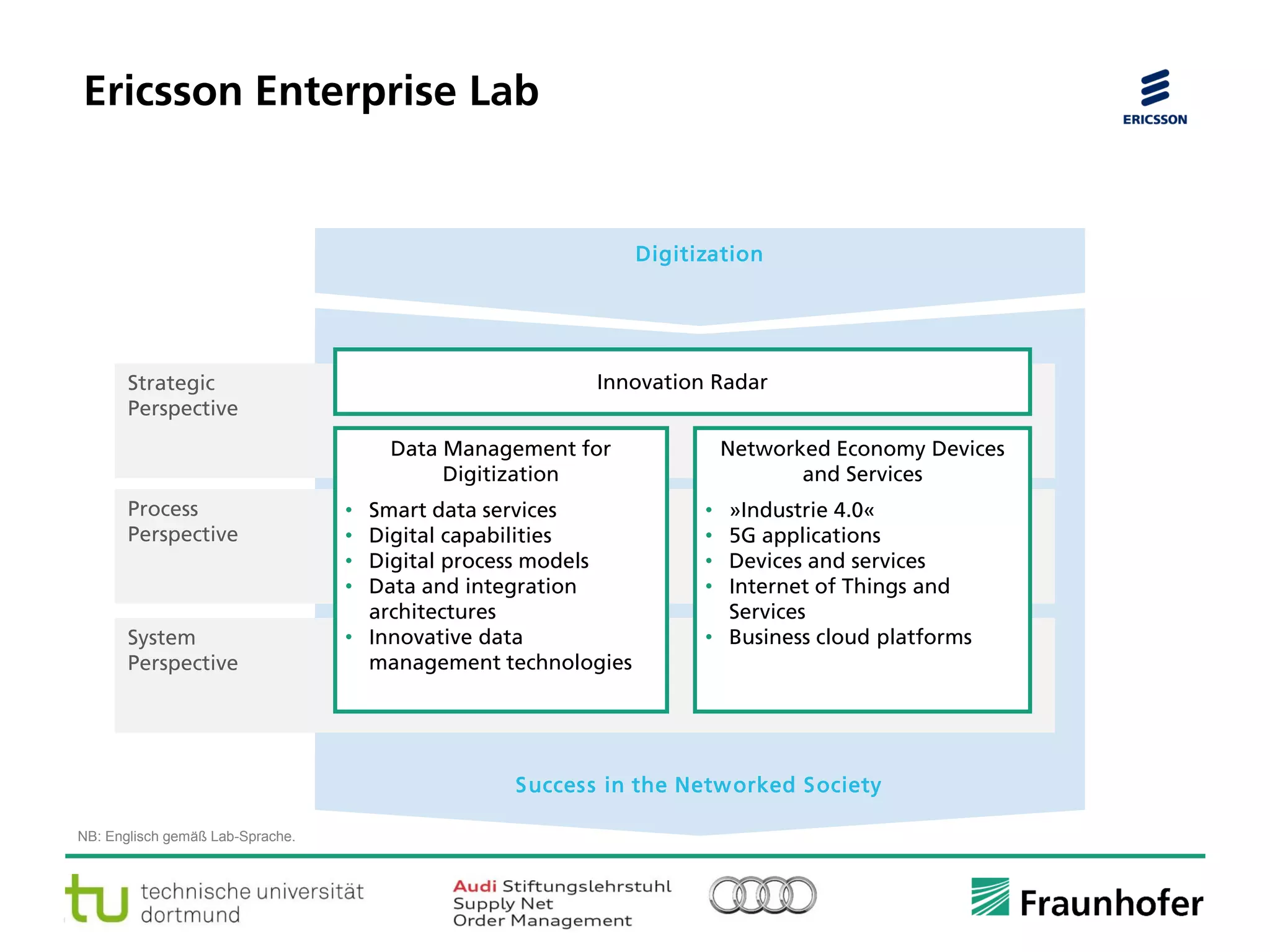 © Fraunhofer ·· Seite 25
Ericsson Enterprise Lab
Digitization
Success in the Networked Society
Strategic
Perspective
Process
Perspective
System
Perspective
Data Management for
Digitization
• Smart data services
• Digital capabilities
• Digital process models
• Data and integration
architectures
• Innovative data
management technologies
Networked Economy Devices
and Services
• »Industrie 4.0«
• 5G applications
• Devices and services
• Internet of Things and
Services
• Business cloud platforms
Innovation Radar
NB: Englisch gemäß Lab-Sprache.
 