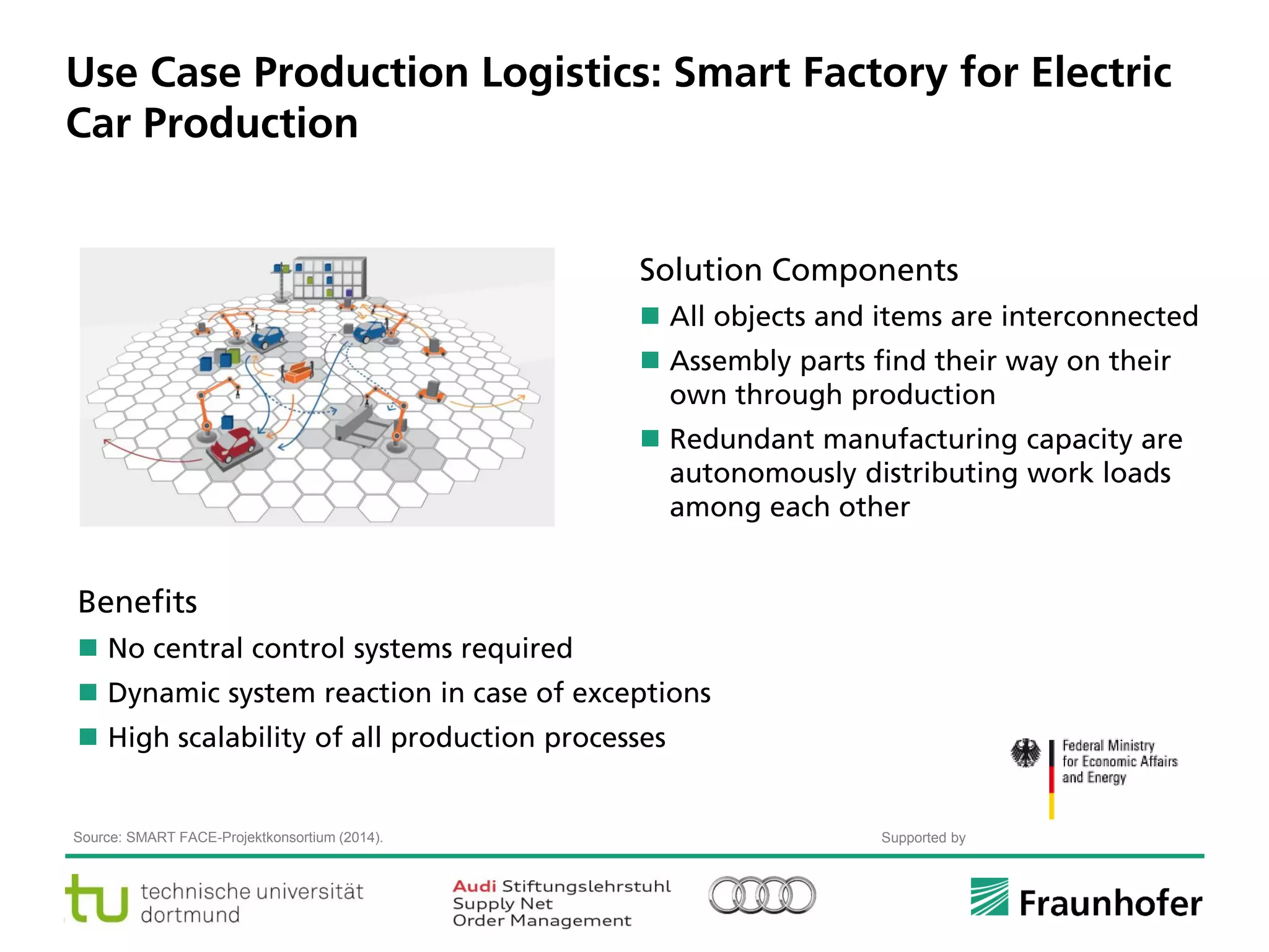 © Fraunhofer ·· Seite 8
Use Case Production Logistics: Smart Factory for Electric
Car Production
Solution Components
 All objects and items are interconnected
 Assembly parts find their way on their
own through production
 Redundant manufacturing capacity are
autonomously distributing work loads
among each other
Benefits
 No central control systems required
 Dynamic system reaction in case of exceptions
 High scalability of all production processes
Source: SMART FACE-Projektkonsortium (2014). Supported by
 