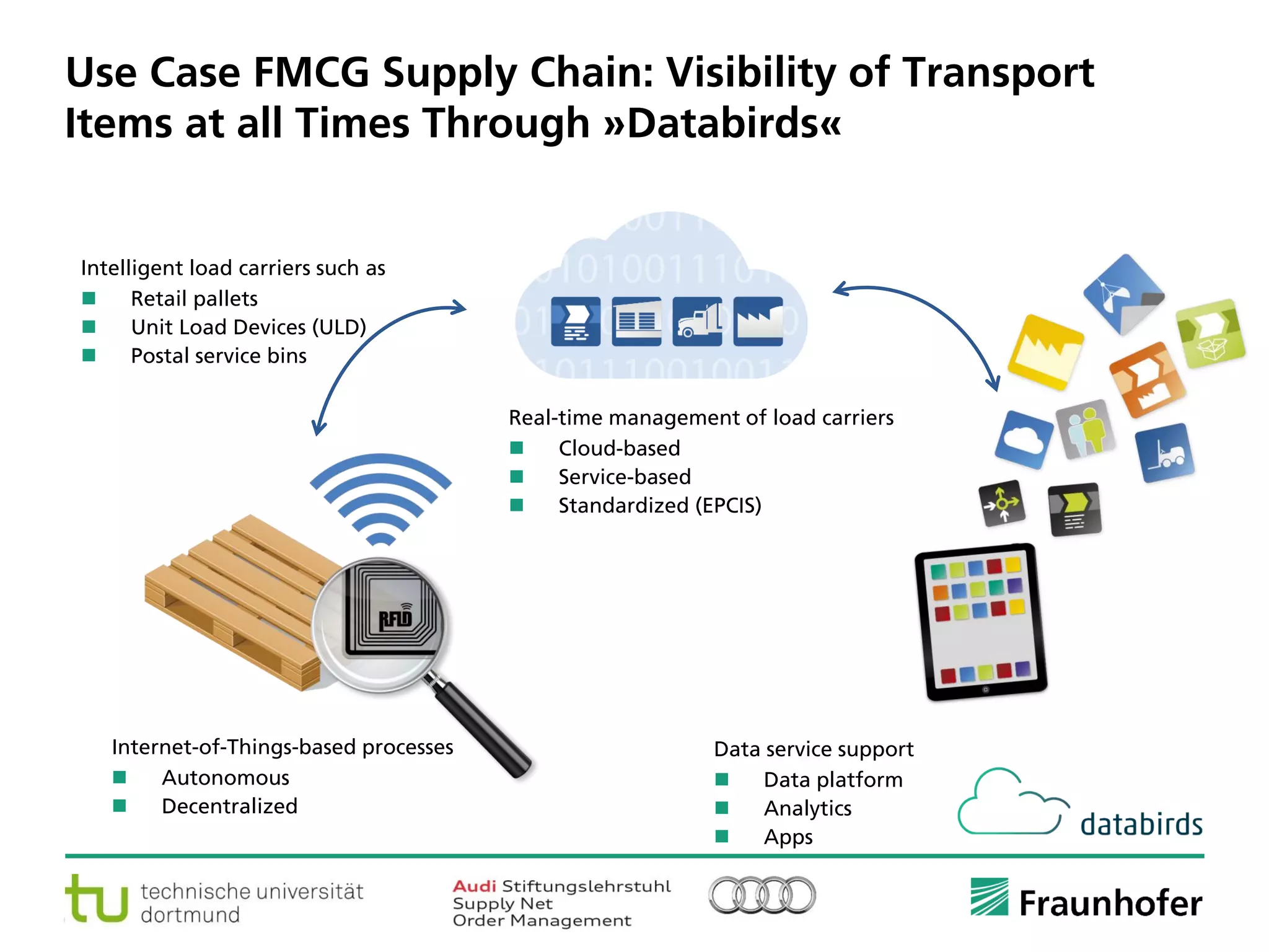 © Fraunhofer ·· Seite 9
Use Case FMCG Supply Chain: Visibility of Transport
Items at all Times Through »Databirds«
Real-time management of load carriers
 Cloud-based
 Service-based
 Standardized (EPCIS)
Intelligent load carriers such as
 Retail pallets
 Unit Load Devices (ULD)
 Postal service bins
Internet-of-Things-based processes
 Autonomous
 Decentralized
Data service support
 Data platform
 Analytics
 Apps
 