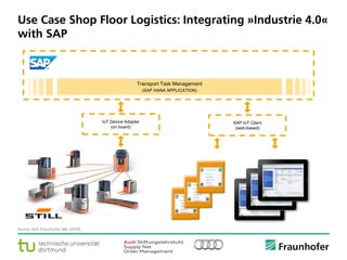 © Fraunhofer ·· Seite 10
Use Case Shop Floor Logistics: Integrating »Industrie 4.0«
with SAP
Transport Task Management
(SAP HANA APPLICATION)
IoT Device Adapter
(on board)
SAP IoT Client
(web-based)
Source: Still; Fraunhofer IML (2014).
 