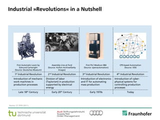 © Fraunhofer ·· Seite 12
Industrial »Revolutions« in a Nutshell
Source: Cf. DFKI (2011).
First Automatic Loom by
Edmund Cartwright
(Source: Deutsches Museum)
Assembly Line at Ford
(Source: Hulton Archive/Getty
Images)
First PLC Modicon 084
(Source: openautomation)
CPS-based Automation
(Source: VDI)
1st Industrial Revolution 2nd Industrial Revolution 3rd Industrial Revolution 4th Industrial Revolution
Introduction of mechanic
work machines in
production processes
Division of labor
(Taylorism) in production
supported by electrical
energy
Introduction of electronics
and IT for automating
mass production
Introduction of cyber-
physical systems for
controlling production
processes
Late 18th Century Early 20th Century Early 1970s Today
 