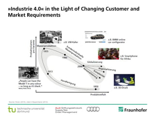 © Fraunhofer ·· Seite 13
»Industrie 4.0« in the Light of Changing Customer and
Market Requirements
Source: Koren (2010), cited in Bauernhansl (2014).
 
