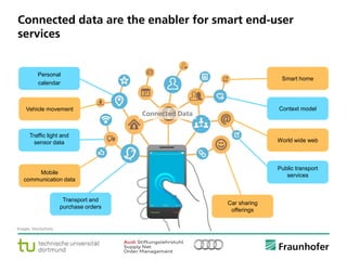 © Fraunhofer ·· Seite 16
Connected data are the enabler for smart end-user
services
Smart home
Context model
World wide web
Personal
calendar
Public transport
services
Traffic light and
sensor data
Transport and
purchase orders
Connected Data
Car sharing
offerings
Mobile
communication data
Vehicle movement
Images: Istockphoto
 