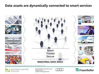 © Fraunhofer ·· Seite 17
Image sources: ©www.Fotolia.de, © 2014 Daimler AG, © Volkswagen AG 2014
Smart
Trusted
Secure
INDUSTRIAL DATA SPACE
Data assets are dynamically connected to smart services
 