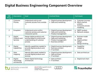 © Fraunhofer ·· Seite 21
Digital Business Engineering Component Overview
DBE
Phase
Description Goal Involved Roles Techniques
1 Customer
Process
Understand end-to-end
customer process from outside-
in
 Digital business development
 Sales and marketing
a. Customer journeys
b. Multi-channel
analysis
c. Consumer process
modeling
2 Ecosystem Understand actors within
customer process and customer
interaction points
 Digital business development
 Sales and marketing
 Product management
a. SWOT analysis
b. Network analysis
3 Digital
Products and
Services
Design digital products and
services based on end-to-end
understanding of customer
process
 Digital business development
 Sales and marketing
 Product management
 Business architect
a. Business model
canvas
b. Digital artifact
design
c. Design thinking
4 Digital
Capabilities
Identify capabilities needed to
provide digital products and
services
 Digital business development
 Business architect
 IT architect
a. Capability
modeling
5 Data
mapping
Identify data assets needed to
provide digital products and
services
 Digital business development
 Data architect
 IT architect
a. Data architecture
6 Digital
technology
architecture
Sketch digital technology
architecture
 Data architect
 IT architect
a. Digital tool chain
 