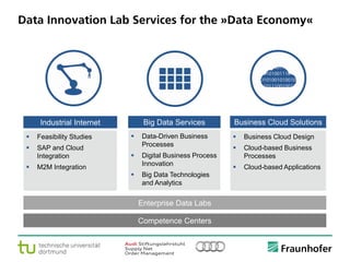 © Fraunhofer ·· Seite 22
Data Innovation Lab Services for the »Data Economy«
Business Cloud SolutionsBig Data ServicesIndustrial Internet
 Business Cloud Design
 Cloud-based Business
Processes
 Cloud-based Applications
 Data-Driven Business
Processes
 Digital Business Process
Innovation
 Big Data Technologies
and Analytics
 Feasibility Studies
 SAP and Cloud
Integration
 M2M Integration
Enterprise Data Labs
Competence Centers
 
