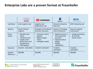 © Fraunhofer ·· Seite 23
Enterprise Labs are a proven format at Fraunhofer
Lab Name Audi Logistics Lab Logistics and
Digitization Lab
Ericsson Enterprise
Data Lab
SICK Enterprise Lab
Sponsor Head of Brand
Logistics
President of the Board
Schenker Germany
Head of IT Strategy
and Architecture
Head of Logistics
Automation
Focus
Topics
• Big data and
cloud
• »Industrie 4.0«
• Supply chain
governance and
transparency
• CKD logistics
• Customer-centric
logistics
• Digital supply
chains
• Intelligent assets
• Digital services in
the networked
economy
• Digital product
design
• Digital
capabilities
• Image processing
• 2D and 3D
sensor fusion
Duration 9/1/2013 - 8/31/2018 1/1/2015-12/31/2017 1/1/2013 -
12/31/2017
1/1/2013 -
12/31/2015
 