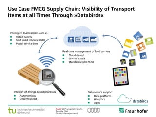 © Fraunhofer ·· Seite 9
Use Case FMCG Supply Chain: Visibility of Transport
Items at all Times Through »Databirds«
Real-time management of load carriers
 Cloud-based
 Service-based
 Standardized (EPCIS)
Intelligent load carriers such as
 Retail pallets
 Unit Load Devices (ULD)
 Postal service bins
Internet-of-Things-based processes
 Autonomous
 Decentralized
Data service support
 Data platform
 Analytics
 Apps
 