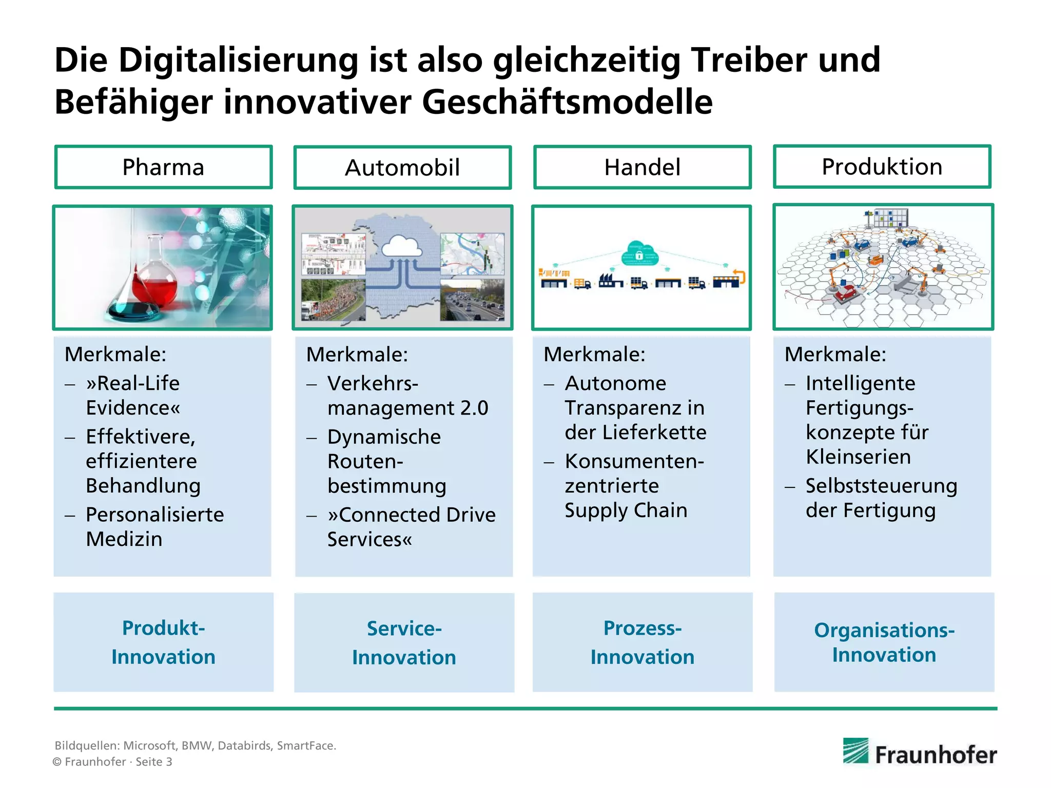 © Fraunhofer · Seite 3
Die Digitalisierung ist also gleichzeitig Treiber und
Befähiger innovativer Geschäftsmodelle
Automobil
Merkmale:
 Verkehrs-
management 2.0
 Dynamische
Routen-
bestimmung
 »Connected Drive
Services«
Service-
Innovation
Produktion
Merkmale:
 Intelligente
Fertigungs-
konzepte für
Kleinserien
 Selbststeuerung
der Fertigung
Organisations-
Innovation
Pharma
Merkmale:
 »Real-Life
Evidence«
 Effektivere,
effizientere
Behandlung
 Personalisierte
Medizin
Produkt-
Innovation
Handel
Merkmale:
 Autonome
Transparenz in
der Lieferkette
 Konsumenten-
zentrierte
Supply Chain
Prozess-
Innovation
Bildquellen: Microsoft, BMW, Databirds, SmartFace.
 