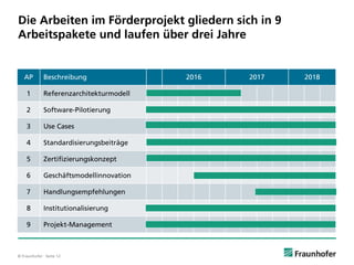 © Fraunhofer · Seite 12
Die Arbeiten im Förderprojekt gliedern sich in 9
Arbeitspakete und laufen über drei Jahre
AP Beschreibung 2016 2017 2018
1 Referenzarchitekturmodell
2 Software-Pilotierung
3 Use Cases
4 Standardisierungsbeiträge
5 Zertifizierungskonzept
6 Geschäftsmodellinnovation
7 Handlungsempfehlungen
8 Institutionalisierung
9 Projekt-Management
 