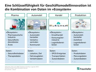 © Fraunhofer · Seite 4
Eine Schlüsselfähigkeit für Geschäftsmodellinnovation ist
die Kombination von Daten im »Ecosystem«
Automobil
»Ökosystem«:
 Automobil-
hersteller
 Verkehrs-
zentralen
 Kommunen
 …
Produktion
»Ökosystem«:
 Automobil-
hersteller
 Zulieferer
 Logistikdienst-
leister
Pharma
»Ökosystem«:
 Pharmazeutische
Industrie
 Gesundheits-
dienstleister
 Ärzte
 …
Handel
»Ökosystem«:
 Einzelhandel
 Konsumgüter-
industrie
 Logistikdienst-
leister
 …
Daten:
 Gesundheitsdaten
 Therapiedaten
 …
Daten:
 Lokation, Ziel
 Fahrzeugdaten
 Verkehrsdaten
 …
Daten:
 EPCIS-Ereignisse
 Transportdaten
 Zustandsdaten
 …
Daten:
 Produktdaten
 Planungsdaten
 Zustandsdaten
 …
Bildquellen: Microsoft, BMW, Databirds, SmartFace. Legende: EPCIS -
Electronic Product Code Information Services.
 