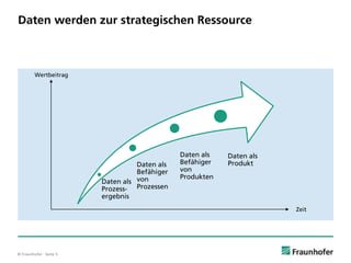 © Fraunhofer · Seite 5
Daten werden zur strategischen Ressource
Zeit
Wertbeitrag
Daten als
Prozess-
ergebnis
Daten als
Befähiger
von
Prozessen
Daten als
Befähiger
von
Produkten
Daten als
Produkt
 