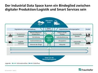 © Fraunhofer · Seite 6
Der Industrial Data Space kann ein Bindeglied zwischen
digitaler Produktion/Logistik und Smart Services sein
Informationsfluss
Öffentliche
Daten
Daten aus der
Wertschöpfungskette
Kommerzielle
Dienste
Industrielle
Dienste
Individualisierung
Ende-zu-Ende-
Prozess
»Ecosystem«
Ubiquität
Industrial
Data
Space
Vernetzung
Mensch-Maschine-
Kooperation
Autonomisierung
Internet der Dinge
Kunde
Produktions-
netzwerk
Logistik-
netzwerk
Digitalisiertes Leistungsangebot
Daten-
scharnier
Digitalisierte Leistungserstellung
Güterfluss.Legende:
 