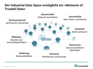 © Fraunhofer · Seite 7
Der Industrial Data Space ermöglicht ein »Network of
Trusted Data«
Souveränität
über Daten und DiensteVertrauensschutz
zertifizierte Teilnehmer
Dezentralität
Föderale Architektur
Offenheit
Neutral und
anwendergetrieben
Governance
Gemeinschaftliche
Spielregeln
Skalierung
Netzwerkeffekte
Netzwerk
Plattformen und Dienste
Sicherheit
Datenaustausch
 