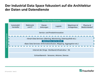 © Fraunhofer · Seite 8
Der Industrial Data Space fokussiert auf die Architektur
der Daten und Datendienste
Automobil-
hersteller
Elektronik
und IT
Dienst-
leistungen
Logistik
Maschinen &
Anlagenbau
Pharma &
Medizinbedarf
Smart-Service-Szenarien
Service- und Produktinnovation
»Smart Data Services« (Alerting, Monitoring, Datenqualität etc.)
»Basic Data Services« (Informationsfusion, Mapping, Aggregation etc.)
Internet der Dinge ∙ Breitband-Infrastruktur ∙ 5G
Echtzeitbereich ∙ Sensoren, Aktoren, Devices
Architekturebenen
INDUSTRIAL DATA SPACE
 