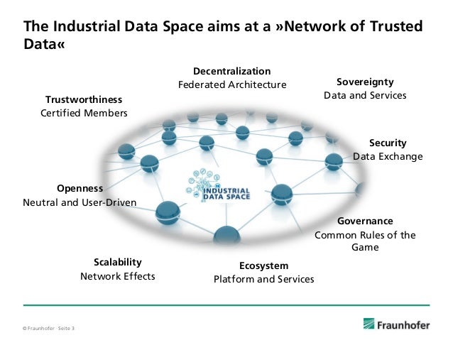 Industrial Data Space Key Facts