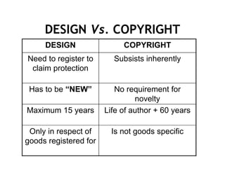 DESIGN Vs. COPYRIGHT
     DESIGN                 COPYRIGHT
Need to register to      Subsists inherently
 claim protection

 Has to be “NEW”          No requirement for
                                novelty
Maximum 15 years       Life of author + 60 years

 Only in respect of      Is not goods specific
goods registered for
 