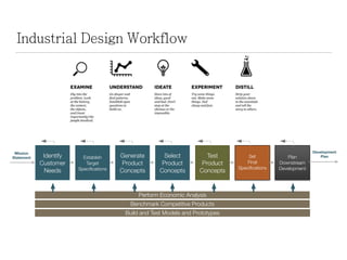 Industrial design presentation | PDF