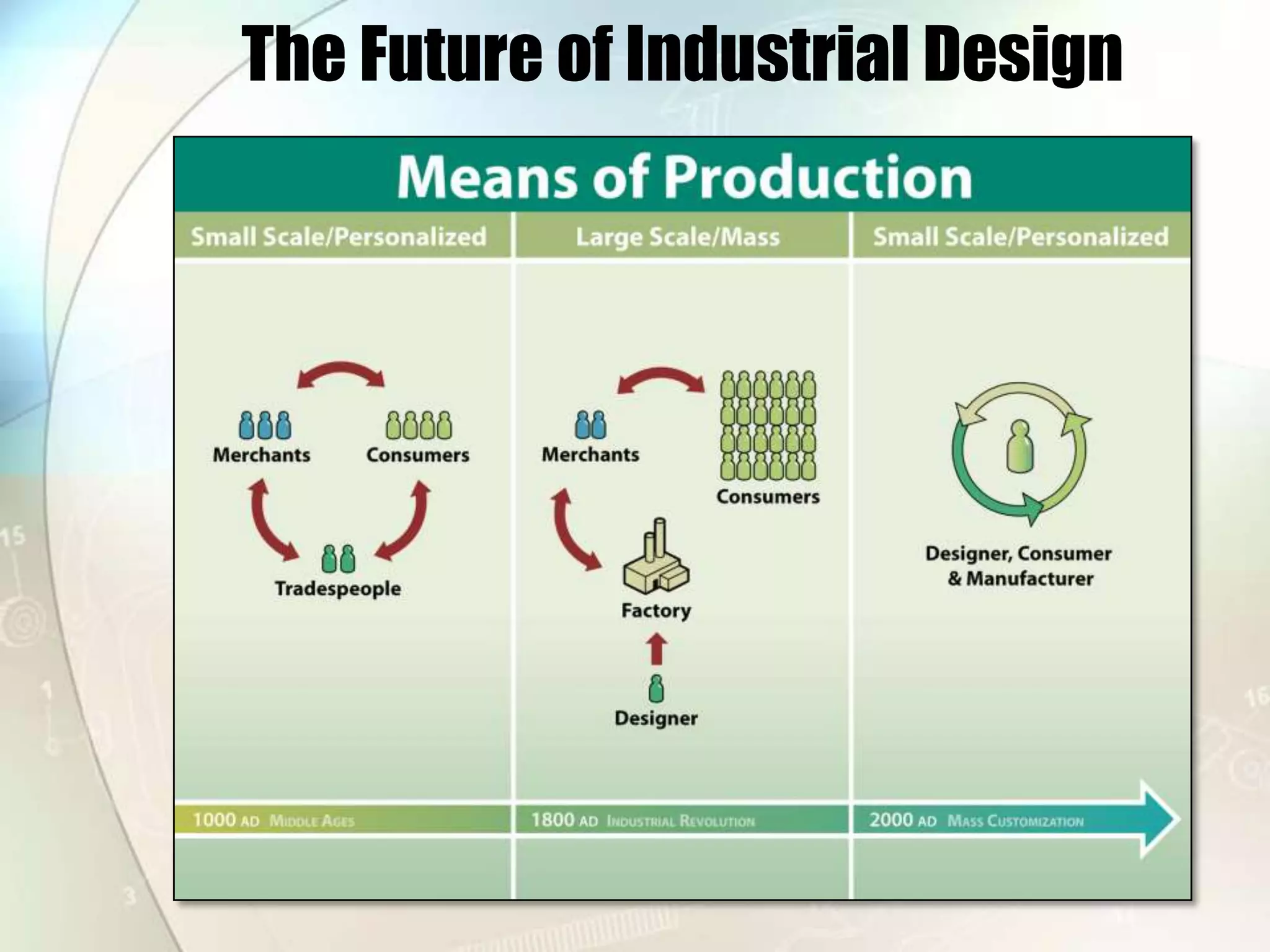 OthersWalter Gropius (Founder of Bauhaus)Raymond Loewy (Streamlining, founder of Society of Industrial Designers)Charles and Ray Eames (Hermann Miller furniture)Walter Dorwin Teague (Kodak cameras, Boeing interiors, “Design this Day”)Buckminster Fuller (Dymaxion car, pre-fab house, geodesic domes)Sociologists, Anthropologists, Economists, Educators, Architects …
