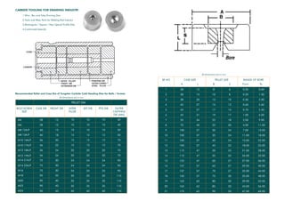 GENERAL OBSERVATIONS
Design of the drawing die
1.Wire , Bar and Tube Drawing Dies
2.Tools and Wear Parts for Welding Rod Industry
3.Rectangular / Square / Hex/ Special Profile Dies
4.Customized Specials
CARBIDE TOOLING FOR DRAWING INDUSTRY
SR NO CASE SIZE
A L
PELLET SIZE
B S
RANGE OF BORE
From To
1
2
3
4
5
6
7
8
9
10
11
12
13
14
15
16
17
18
19
20
21
28
28
28
43
43
43
53
70
100
100
100
100
112
112
125
137
137
150
162
162
175
15
15
20
27
27
31
34
40
37
37
37
37
47
47
47
57
57
57
62
62
62
8
10
13
15
17
19
22
25
30
35
40
45
50
55
60
65
70
75
80
85
90
6
8
10
13
15
17
18
20
24
24
24
25
25
25
27
27
27
30
30
33
33
0.20
0.20
0.50
0.60
0.70
1.00
2.00
4.00
7.00
11.00
15.00
18.00
21.00
24.00
27.00
29.00
32.00
35.00
39.00
43.00
47.00
0.60
1.50
2.00
2.60
5.50
6.00
9.00
11.00
13.00
18.00
22.00
25.00
28.00
32.00
36.00
40.00
44.00
48.00
52.00
56.00
60.00
Recommended Pellet and Case Dia of Tungsten Carbide Cold Heading Dies for Bolts / Screws.
PELLET DIA
BOLT/SCREW
SIZE
CASE DIE FRONT DIE INTER
FILLER
EXT DIE PTG DIE OUTER
CASTINGS
DIE (MIN)
28
28
40
40
56
56
56
56
75
75
75
90
90
90
90
12
12
15
18
20
22
24
24
30
30
30
35
40
40
45
10
10
10
12
15
15
20
20
24
24
24
30
35
35
40
10
10
10
12
15
15
20
20
24
24
24
30
35
35
40
10
10
10
12
15
15
20
20
24
24
24
30
35
35
40
40
40
50
50
70
70
70
70
90
90
90
110
110
110
110
M4
M6
M8 12A/F
M8 13A/F
M10 16A/F
M10 17A/F
M12 18A/F
M12 19A/F
M14 21A/F
M14 22A/F
M16
M18
M20
M22
M24
All dimensions are in mm
All dimensions are in mm
 