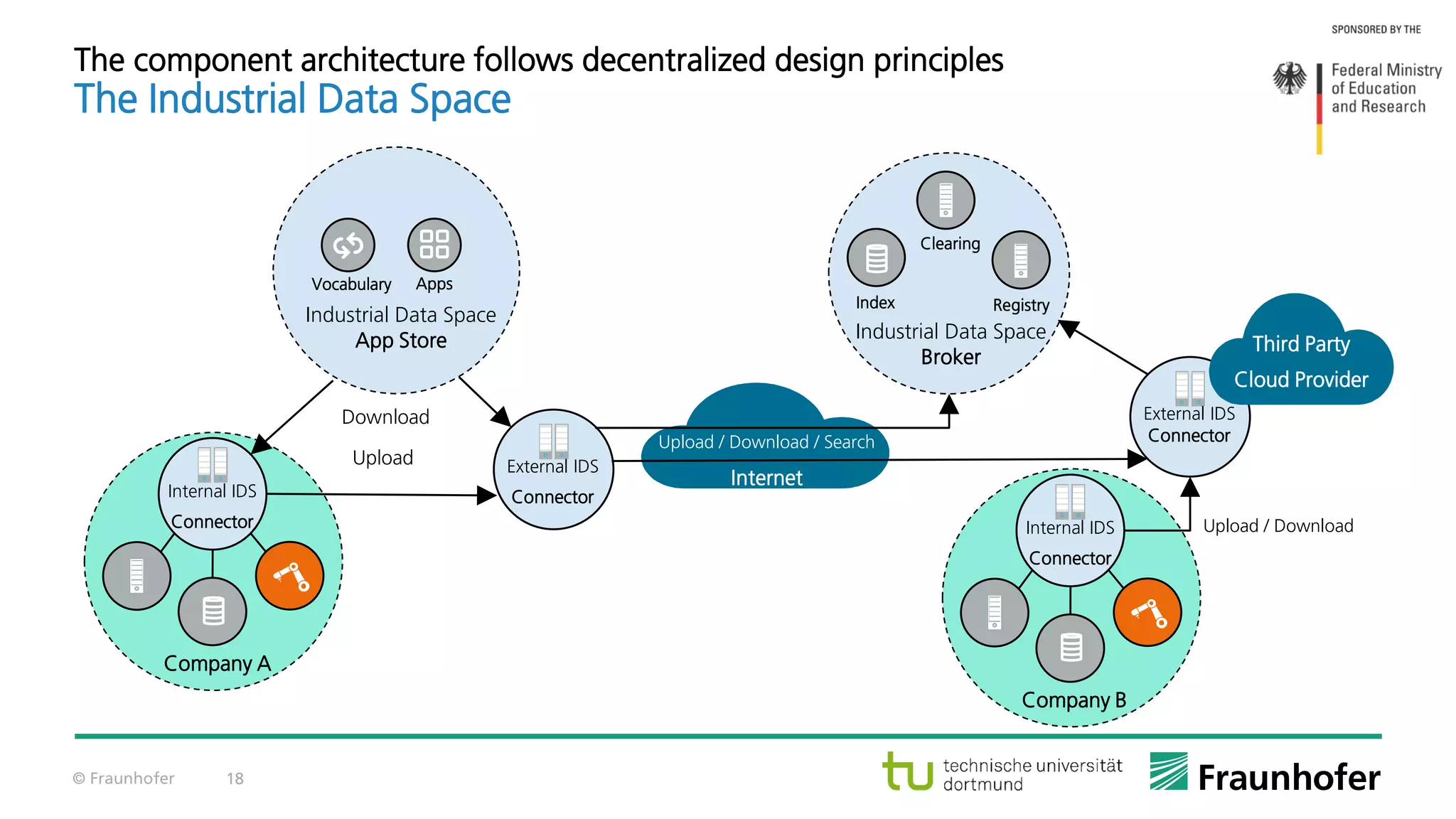 © Fraunhofer 18
Company A
Internal IDS
Connector
Upload / Download / Search
Internet
Industrial Data Space
Broker
Clearing
RegistryIndex
AppsVocabulary
Industrial Data Space
App Store
External IDS
Connector
Upload
Download
Upload / Download
Company B
Internal IDS
Connector
External IDS
Connector
Third Party
Cloud Provider
The component architecture follows decentralized design principles
The Industrial Data Space
 