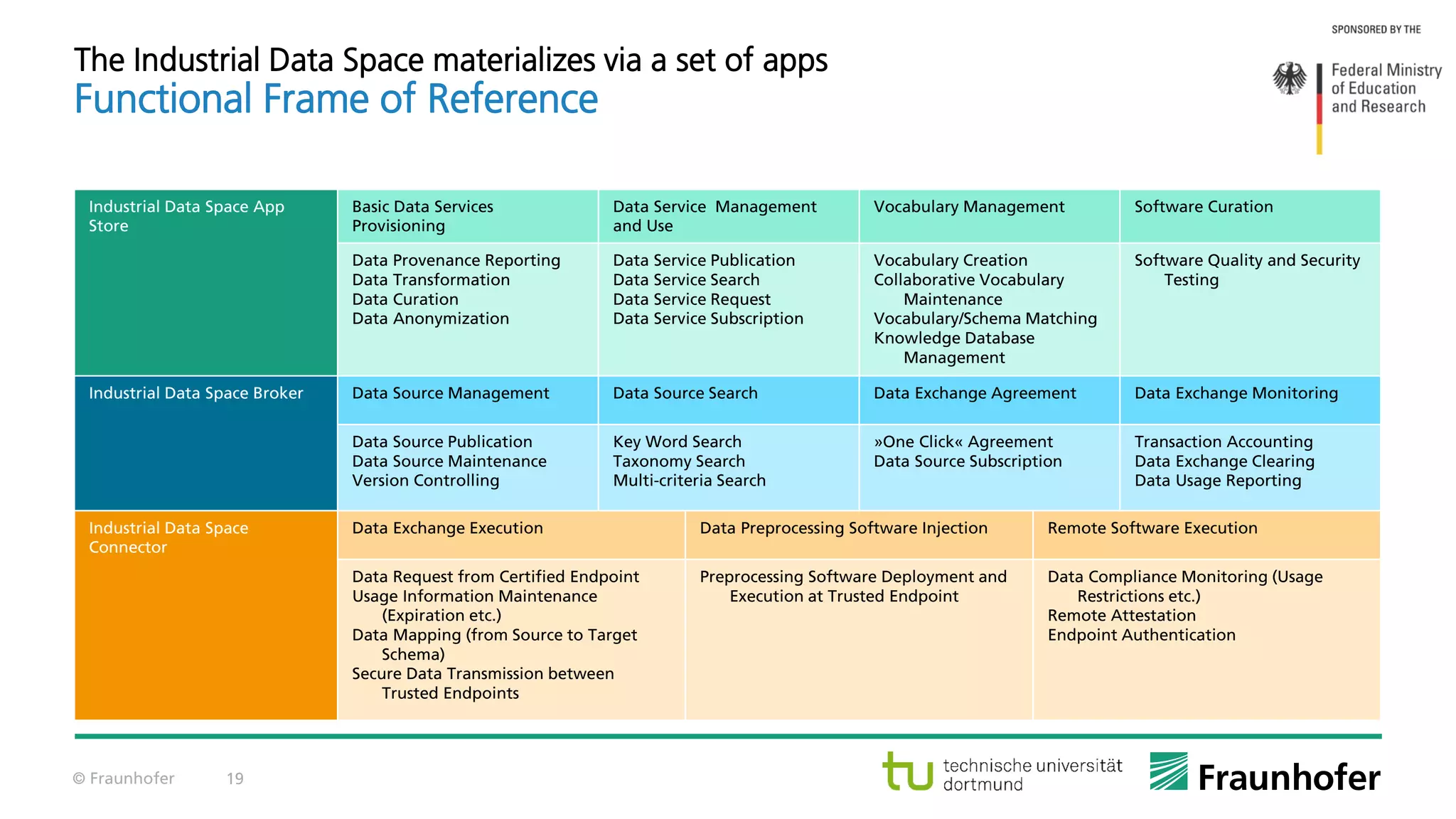 © Fraunhofer 19
The Industrial Data Space materializes via a set of apps
Functional Frame of Reference
Industrial Data Space App
Store
Basic Data Services
Provisioning
Data Service Management
and Use
Vocabulary Management Software Curation
Data Provenance Reporting
Data Transformation
Data Curation
Data Anonymization
Data Service Publication
Data Service Search
Data Service Request
Data Service Subscription
Vocabulary Creation
Collaborative Vocabulary
Maintenance
Vocabulary/Schema Matching
Knowledge Database
Management
Software Quality and Security
Testing
Industrial Data Space Broker Data Source Management Data Source Search Data Exchange Agreement Data Exchange Monitoring
Data Source Publication
Data Source Maintenance
Version Controlling
Key Word Search
Taxonomy Search
Multi-criteria Search
»One Click« Agreement
Data Source Subscription
Transaction Accounting
Data Exchange Clearing
Data Usage Reporting
Industrial Data Space
Connector
Data Exchange Execution Data Preprocessing Software Injection Remote Software Execution
Data Request from Certified Endpoint
Usage Information Maintenance
(Expiration etc.)
Data Mapping (from Source to Target
Schema)
Secure Data Transmission between
Trusted Endpoints
Preprocessing Software Deployment and
Execution at Trusted Endpoint
Data Compliance Monitoring (Usage
Restrictions etc.)
Remote Attestation
Endpoint Authentication
 