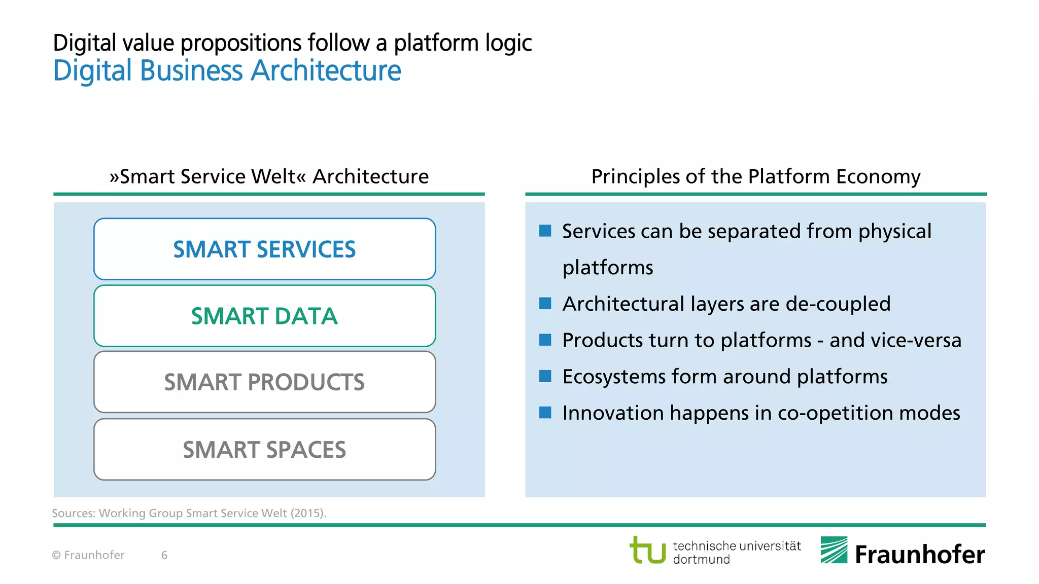 © Fraunhofer 6
Digital value propositions follow a platform logic
Digital Business Architecture
Sources: Working Group Smart Service Welt (2015).
Principles of the Platform Economy»Smart Service Welt« Architecture
 Services can be separated from physical
platforms
 Architectural layers are de-coupled
 Products turn to platforms - and vice-versa
 Ecosystems form around platforms
 Innovation happens in co-opetition modes
SMART PRODUCTS
SMART SPACES
SMART DATA
SMART SERVICES
 