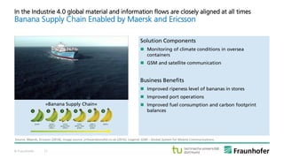 © Fraunhofer 11
In the Industrie 4.0 global material and information flows are closely aligned at all times
Banana Supply Chain Enabled by Maersk and Ericsson
Solution Components
 Monitoring of climate conditions in oversea
containers
 GSM and satellite communication
Business Benefits
 Improved ripeness level of bananas in stores
 Improved port operations
 Improved fuel consumption and carbon footprint
balances
»Banana Supply Chain«
Source: Maersk, Ericsson (2014); image source: jnfoxandsonsltd.co.uk (2016). Legend: GSM – Global System for Mobile Communications.
 
