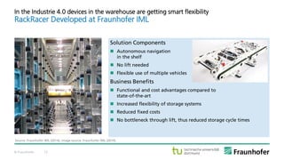 © Fraunhofer 13
In the Industrie 4.0 devices in the warehouse are getting smart flexibility
Solution Components
 Autonomous navigation
in the shelf
 No lift needed
 Flexible use of multiple vehicles
Business Benefits
 Functional and cost advantages compared to
state-of-the-art
 Increased flexibility of storage systems
 Reduced fixed costs
 No bottleneck through lift, thus reduced storage cycle times
RackRacer Developed at Fraunhofer IML
Source: Fraunhofer IML (2014); image source: Fraunhofer IML (2014).
 