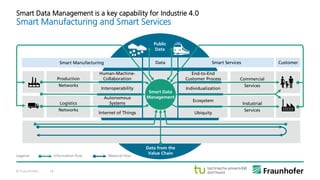 © Fraunhofer 16
Smart Data Management is a key capability for Industrie 4.0
Smart Manufacturing and Smart Services
Public
Data
Data from the
Value Chain
Commercial
Services
Industrial
Services
Individualization
End-to-End
Customer Process
Ecosystem
Ubiquity
Smart Data
Management
Interoperability
Human-Machine-
Collaboration
Autonomous
Systems
Internet of Things
Customer
Production
Networks
Logistics
Networks
Smart ServicesDataSmart Manufacturing
Information flow Material flowLegend:
 