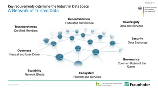 © Fraunhofer 17
Key requirements determine the Industrial Data Space
A Network of Trusted Data
Sovereignty
Data and ServicesTrustworthiness
Certified Members
Decentralization
Federated Architecture
Openness
Governance
Common Rules of the
Game
Scalability
Network Effects
Ecosystem
Platform and Services
Security
Data Exchange
Neutral and User-Driven
 