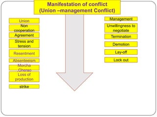 Manifestation of conflict
              (Union –management Conflict)
                                       Management
  Union
   Non                                Unwillingness to
cooperation                             negotiate
Agreement                               Termination
Stress and
 tension                                 Demotion

Resentment                                   Lay-off

Absenteeism                              Lock out
   Morcha
  ,Gherao
   Loss of
 production
   strike
 