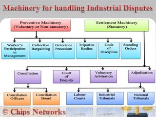 Industrial disputes  and settlements