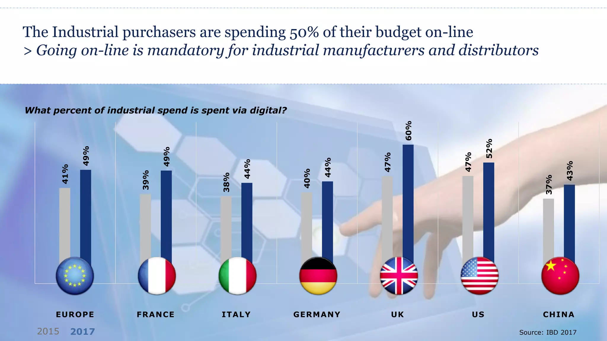 The Industrial purchasers are spending 50% of their budget on-line
> Going on-line is mandatory for industrial manufacturers and distributors
41%
39%
38%
40%
47%
47%
37%
49%
49%
44%
44%
60%
52%
43%
EUROPE FRANCE ITALY GERMANY UK US CHINA
What percent of industrial spend is spent via digital?
20172015 Source: IBD 2017
